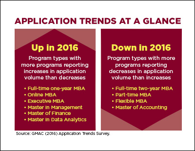 GMAC 2016 application trends