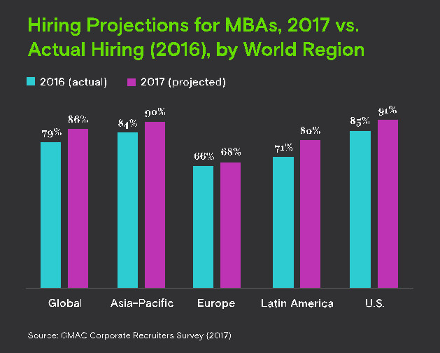 MBA hiring projection