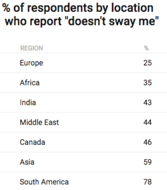 Europeans influenced by Trump effect more than South Americans