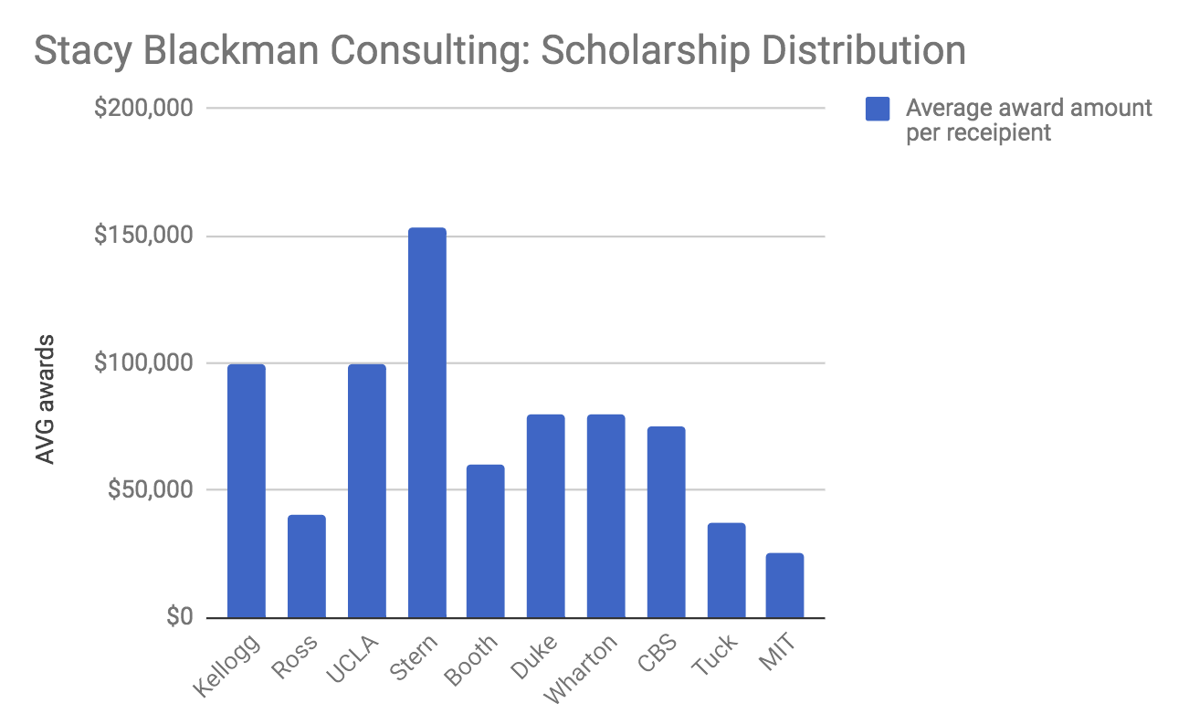 Columbia Business School - Class Profile, employment report, fees,  Scholarship