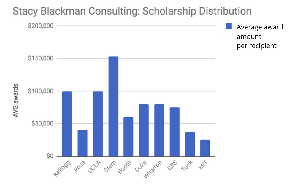 MBA Scholarship Awards Stacy Blackman Consulting