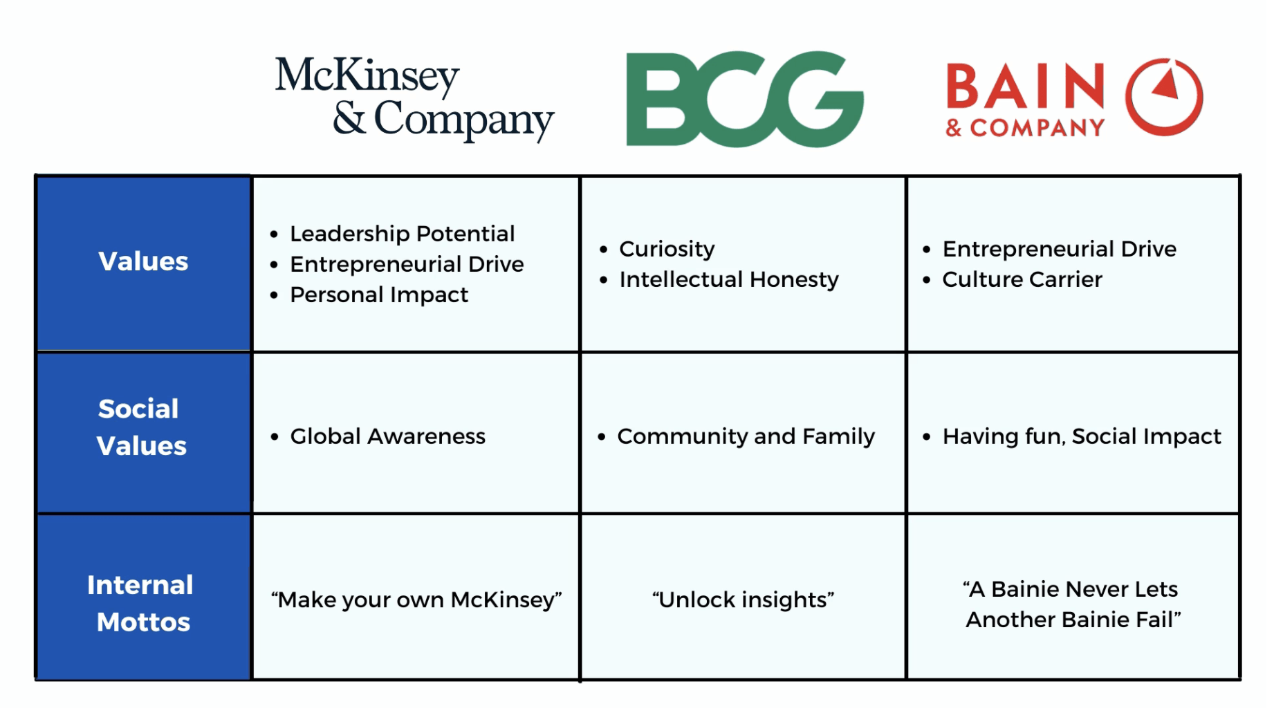 MBB Consulting Values