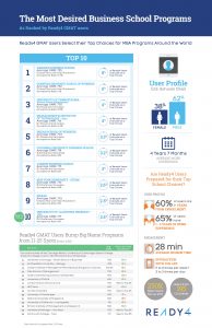 top choice business schools