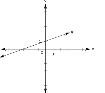 Graph showing line for question Graph showing line for question