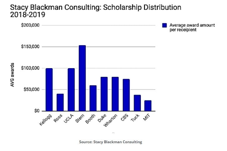 MBA scholarship trends
